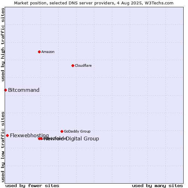 Market position of Newfold Digital Group vs. Flexwebhosting vs. Bitcommand