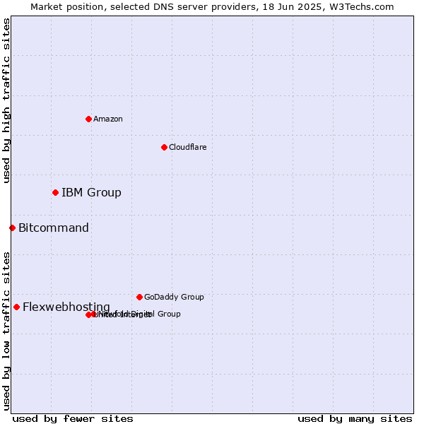 Market position of IBM Group vs. Flexwebhosting vs. Bitcommand