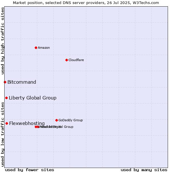 Market position of Flexwebhosting vs. Liberty Global Group vs. Bitcommand