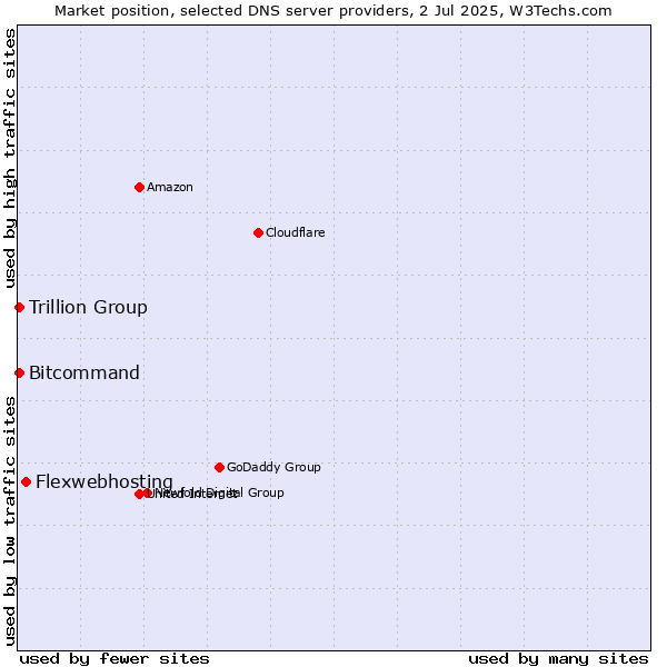 Market position of Flexwebhosting vs. Trillion Group vs. Bitcommand