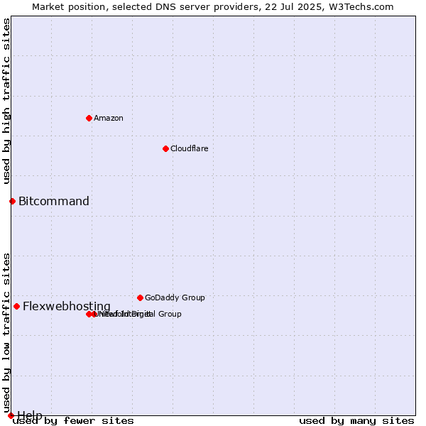 Market position of Flexwebhosting vs. Bitcommand vs. Help