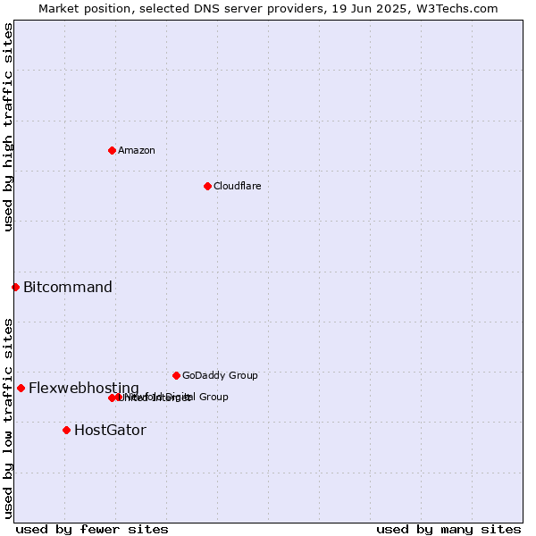 Market position of HostGator vs. Flexwebhosting vs. Bitcommand