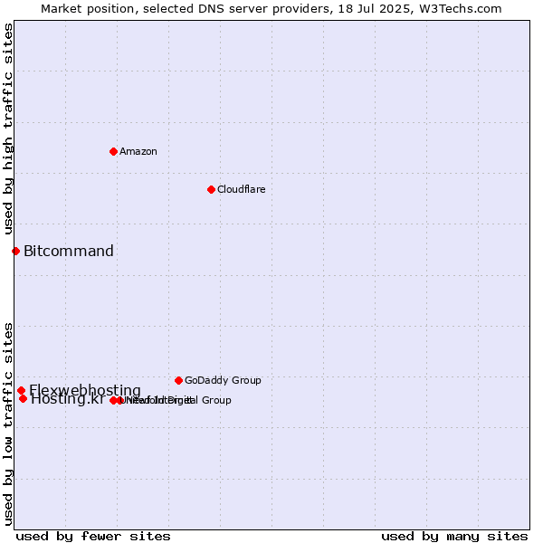 Market position of Hosting.kr vs. Flexwebhosting vs. Bitcommand
