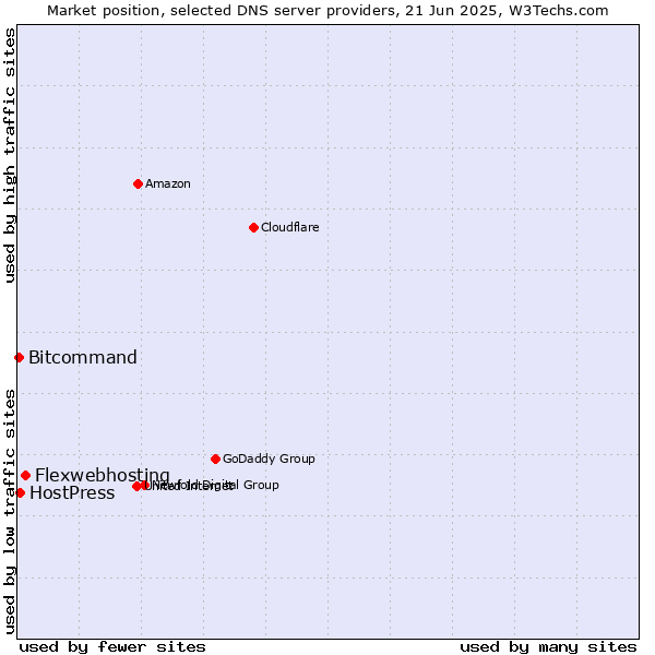 Market position of Flexwebhosting vs. HostPress vs. Bitcommand