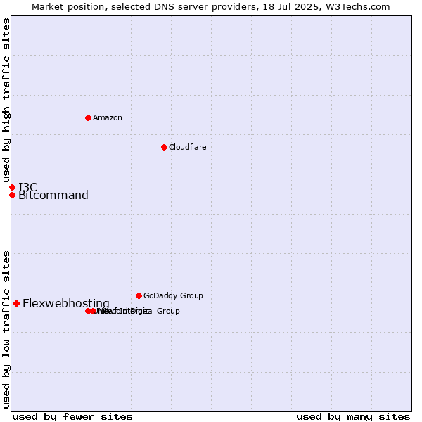 Market position of Flexwebhosting vs. Bitcommand vs. I3C