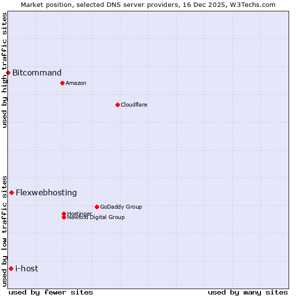 Market position of Flexwebhosting vs. i-host vs. Bitcommand