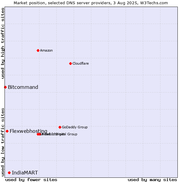 Market position of IndiaMART vs. Flexwebhosting vs. Bitcommand