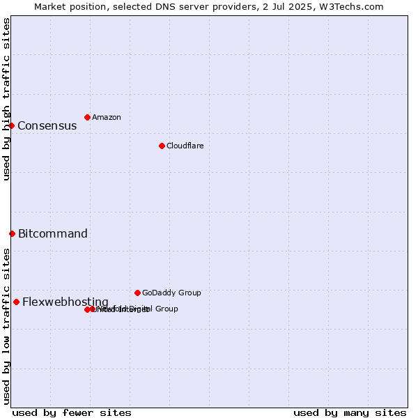 Market position of Flexwebhosting vs. Bitcommand vs. Consensus