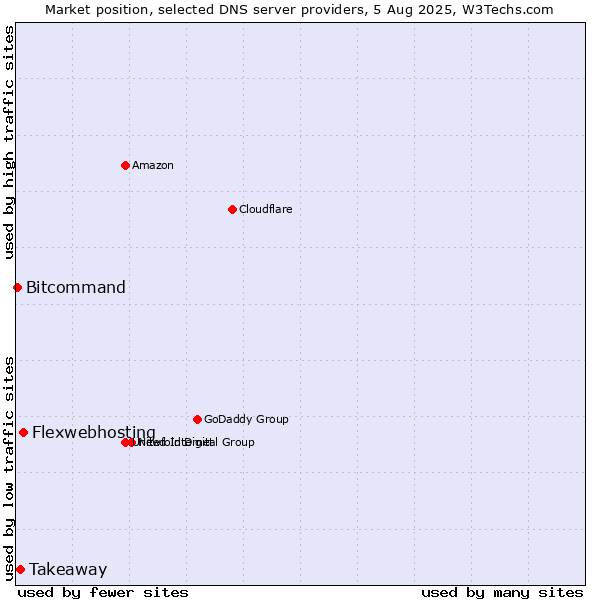 Market position of Flexwebhosting vs. Takeaway vs. Bitcommand