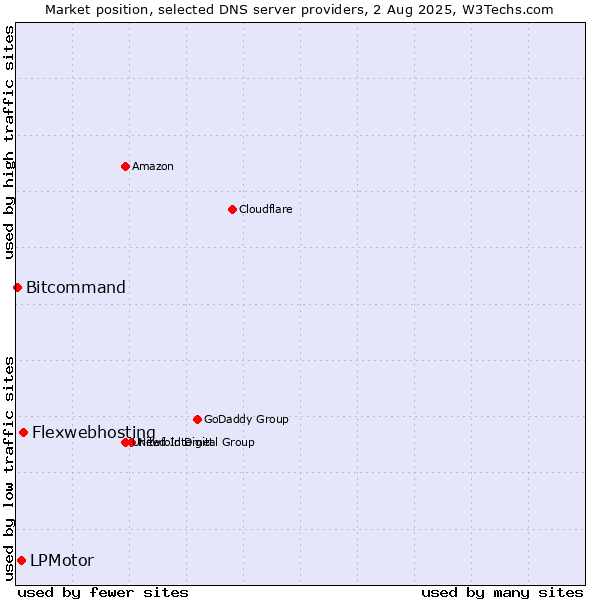 Market position of Flexwebhosting vs. LPMotor vs. Bitcommand