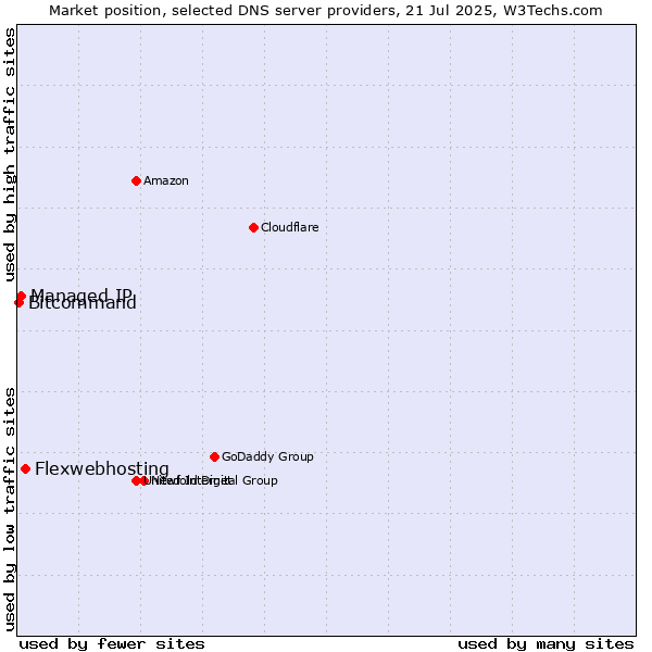 Market position of Flexwebhosting vs. Managed IP vs. Bitcommand