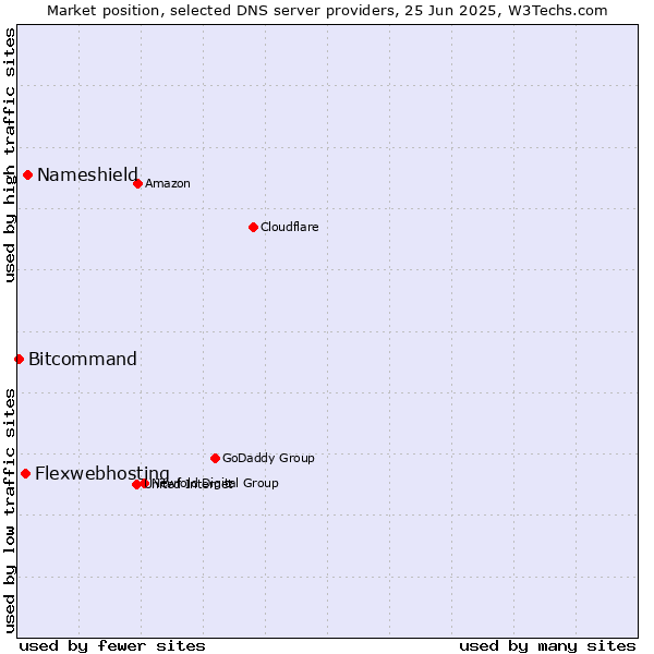 Market position of Nameshield vs. Flexwebhosting vs. Bitcommand