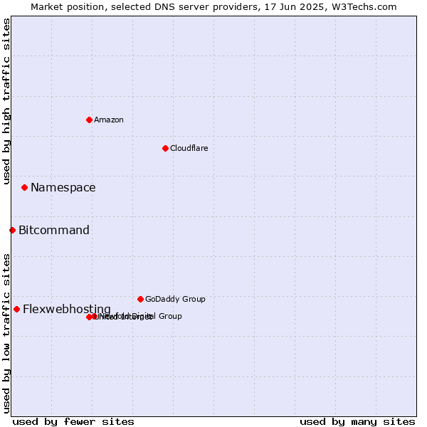 Market position of Namespace vs. Flexwebhosting vs. Bitcommand