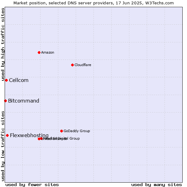 Market position of Flexwebhosting vs. Cellcom vs. Bitcommand