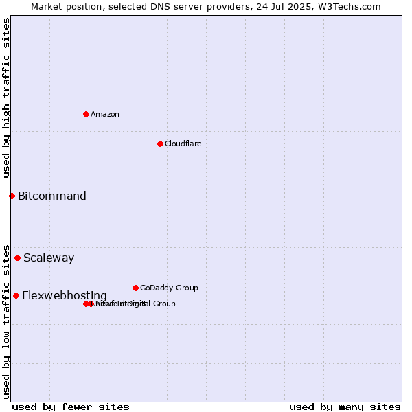 Market position of Scaleway vs. Flexwebhosting vs. Bitcommand