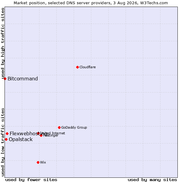 Market position of Flexwebhosting vs. Opalstack vs. Bitcommand