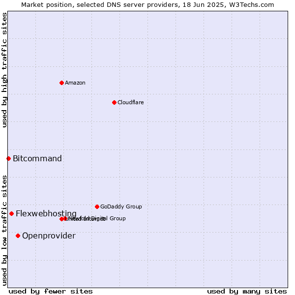 Market position of Openprovider vs. Flexwebhosting vs. Bitcommand