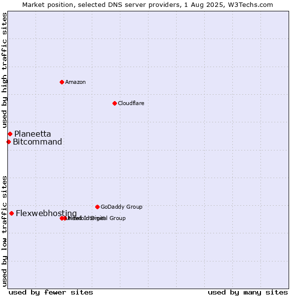 Market position of Flexwebhosting vs. Planeetta vs. Bitcommand