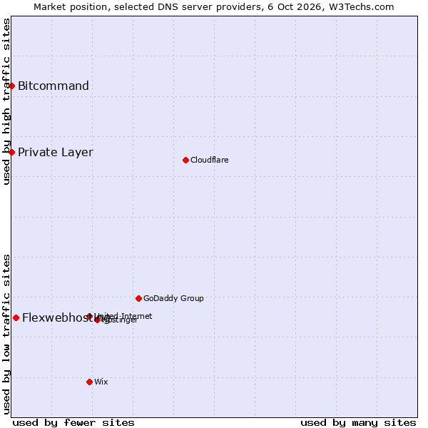 Market position of Flexwebhosting vs. Bitcommand vs. Private Layer