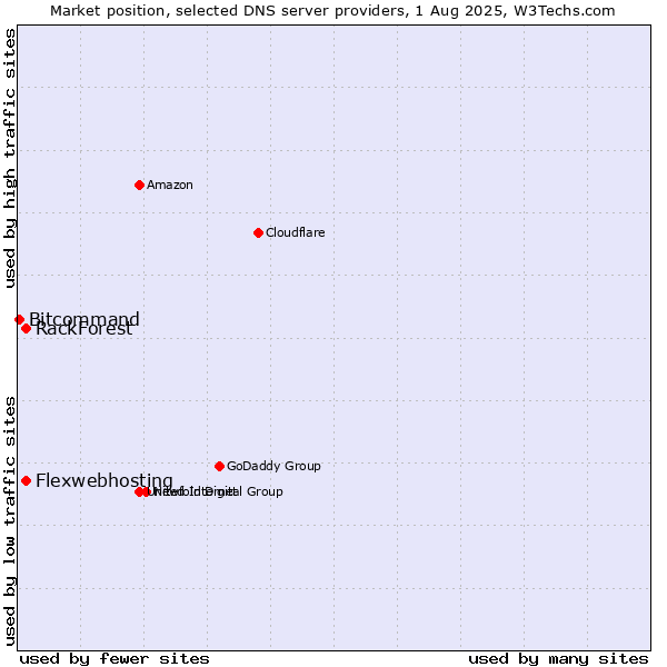 Market position of Flexwebhosting vs. RackForest vs. Bitcommand