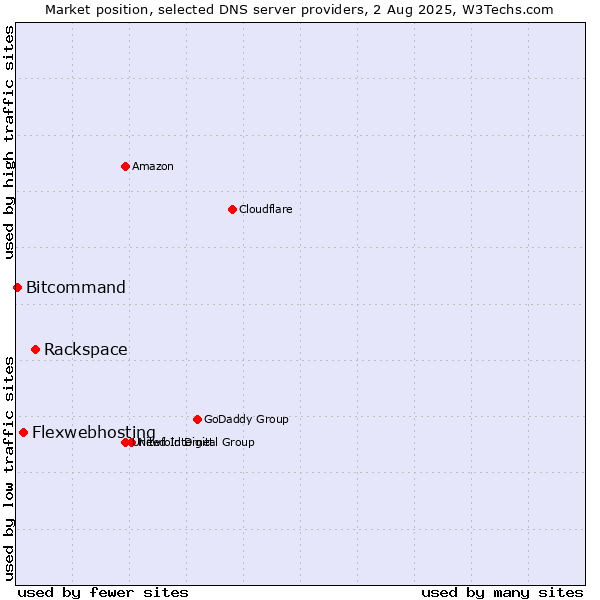 Market position of Rackspace vs. Flexwebhosting vs. Bitcommand