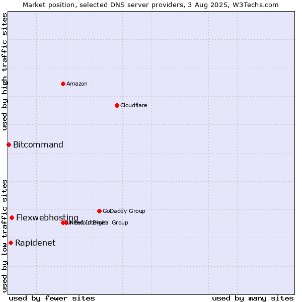 Market position of Flexwebhosting vs. Rapidenet vs. Bitcommand
