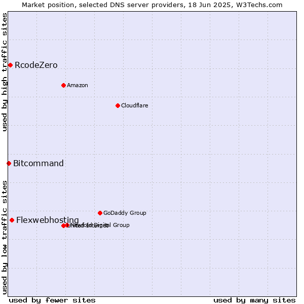 Market position of Flexwebhosting vs. RcodeZero vs. Bitcommand