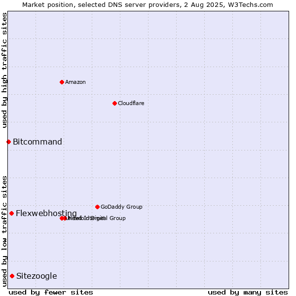 Market position of Sitezoogle vs. Flexwebhosting vs. Bitcommand