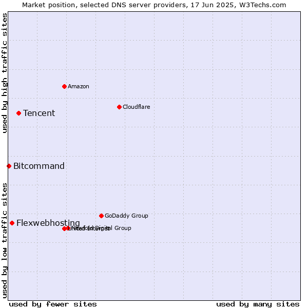 Market position of Tencent vs. Flexwebhosting vs. Bitcommand