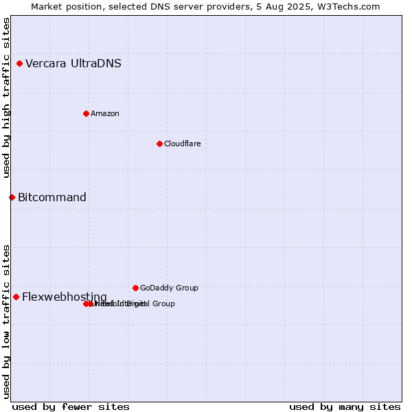 Market position of Vercara UltraDNS vs. Flexwebhosting vs. Bitcommand