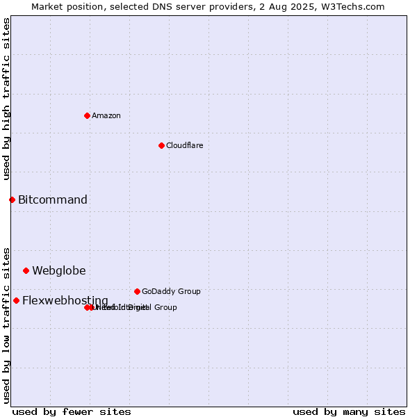 Market position of Webglobe vs. Flexwebhosting vs. Bitcommand