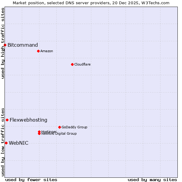 Market position of Flexwebhosting vs. WebNIC vs. Bitcommand