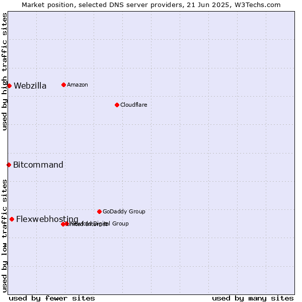 Market position of Flexwebhosting vs. Webzilla vs. Bitcommand