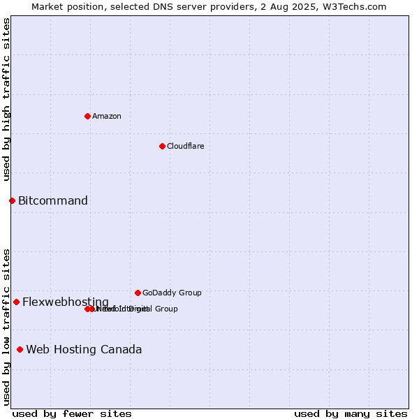 Market position of Web Hosting Canada vs. Flexwebhosting vs. Bitcommand