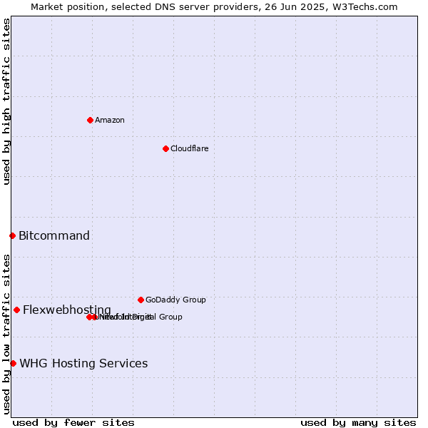 Market position of Flexwebhosting vs. WHG Hosting Services vs. Bitcommand