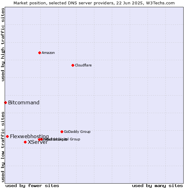 Market position of XServer vs. Flexwebhosting vs. Bitcommand