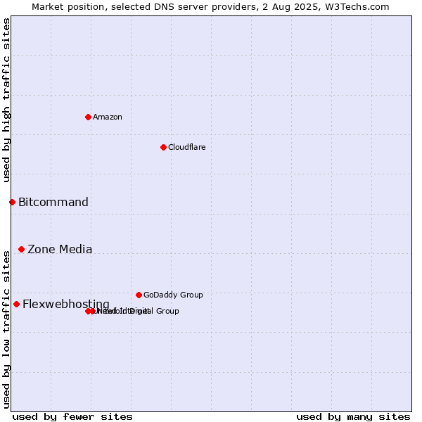 Market position of Zone Media vs. Flexwebhosting vs. Bitcommand