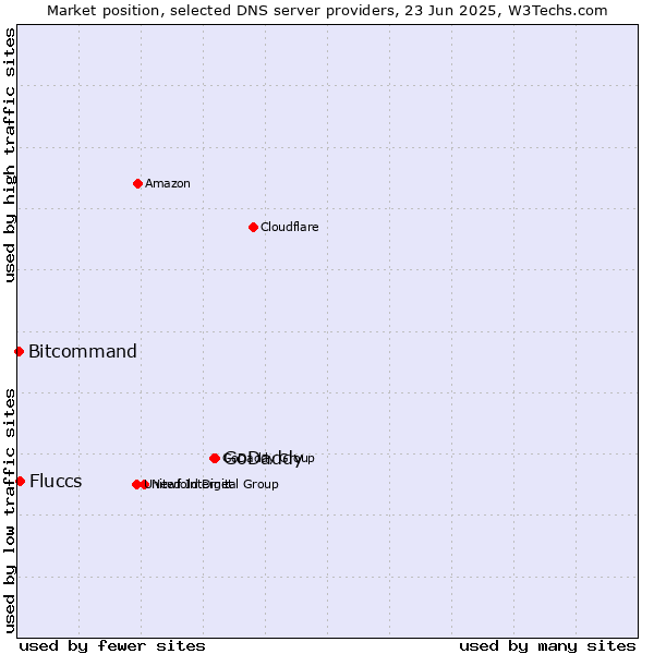 Market position of GoDaddy vs. Fluccs vs. Bitcommand