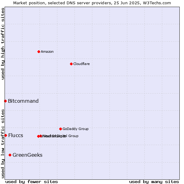 Market position of GreenGeeks vs. Fluccs vs. Bitcommand