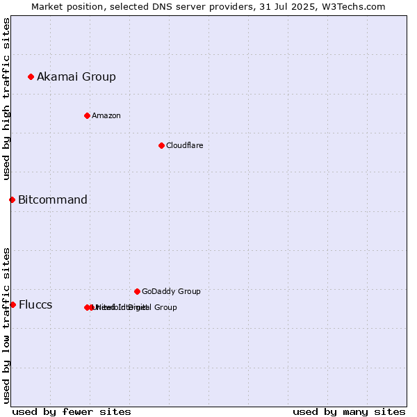 Market position of Akamai Group vs. Fluccs vs. Bitcommand