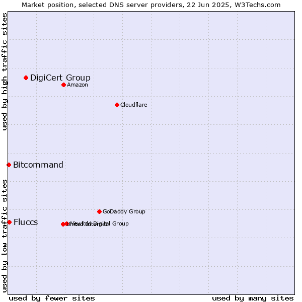 Market position of DigiCert Group vs. Fluccs vs. Bitcommand