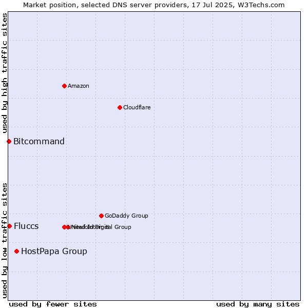Market position of HostPapa Group vs. Fluccs vs. Bitcommand