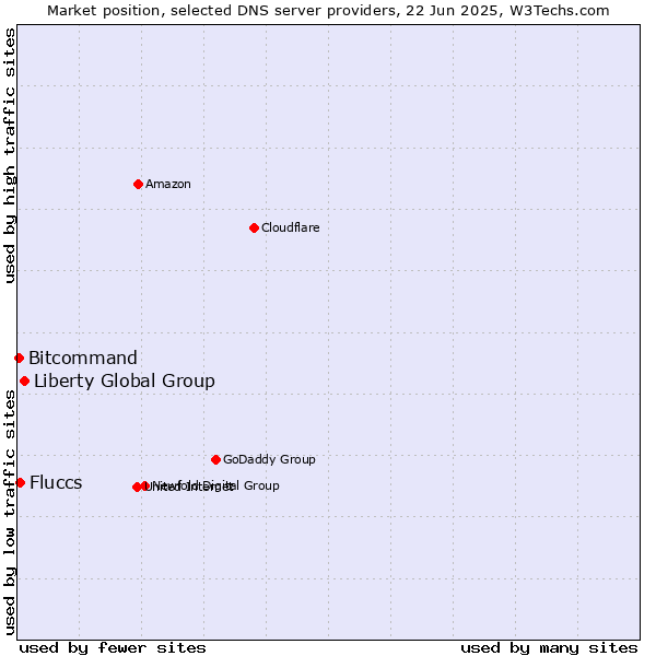 Market position of Liberty Global Group vs. Fluccs vs. Bitcommand