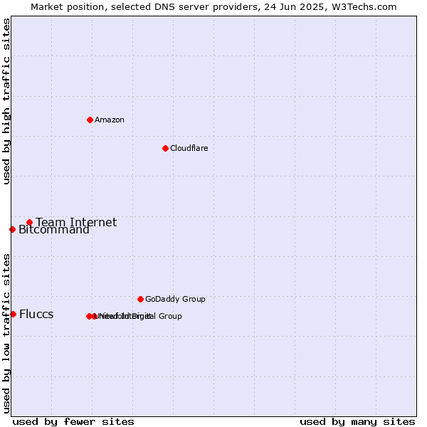 Market position of Team Internet vs. Fluccs vs. Bitcommand