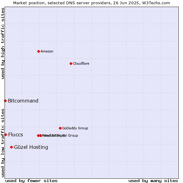 Market position of Güzel Hosting vs. Fluccs vs. Bitcommand