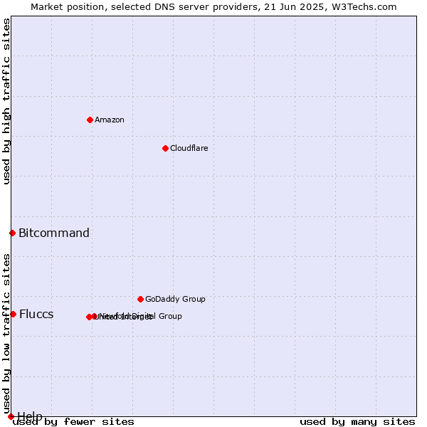 Market position of Fluccs vs. Bitcommand vs. Help