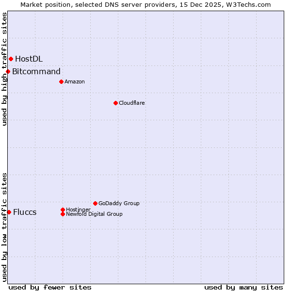 Market position of HostDL vs. Fluccs vs. Bitcommand