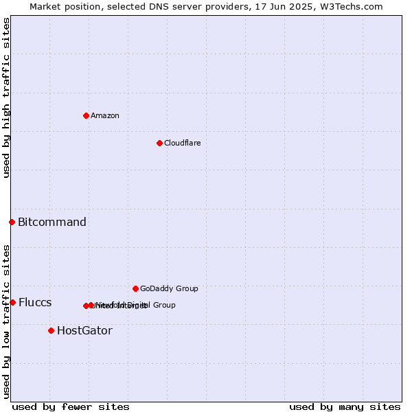Market position of HostGator vs. Fluccs vs. Bitcommand