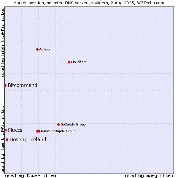 Market position of Hosting Ireland vs. Fluccs vs. Bitcommand
