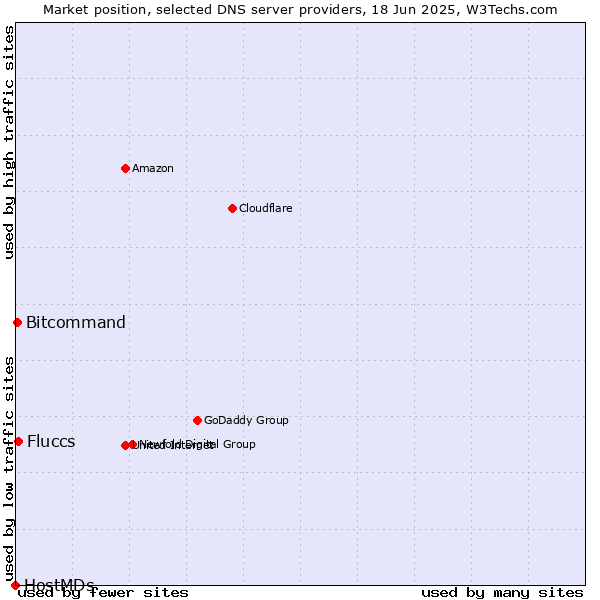 Market position of Fluccs vs. Bitcommand vs. HostMDs